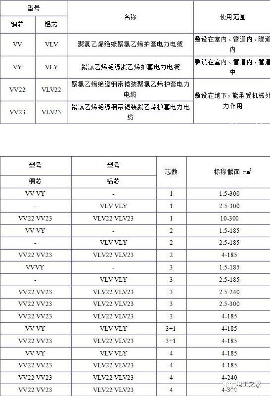 VV、VLV、VV22、VLV22電纜規(guī)格型號表