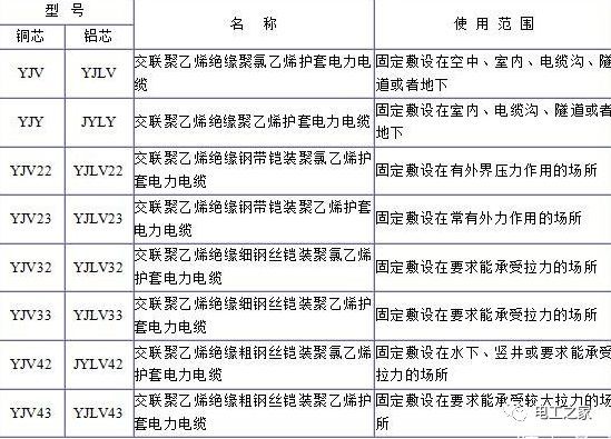 YJV、YJV22、YJV32、YJV42、YJV43、YJLV、YJLV22、YJLV32等電纜規(guī)格型號表