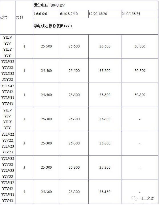 YJV、YJV22、YJV32、YJV42、YJV43、YJLV、YJLV22、YJLV32等電纜規(guī)格型號表2