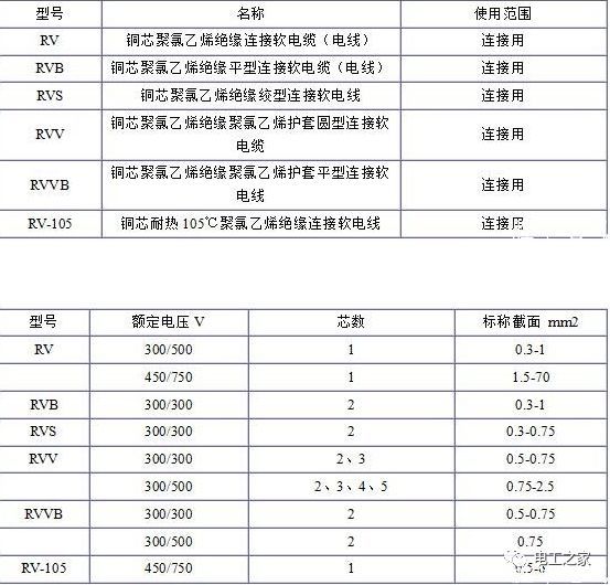 RV、RVB、RVS、RVV、RVVB電纜規(guī)格表