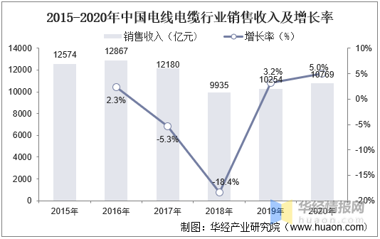 電線電纜收入及增長率