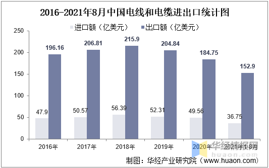 電線電纜進出口統(tǒng)計